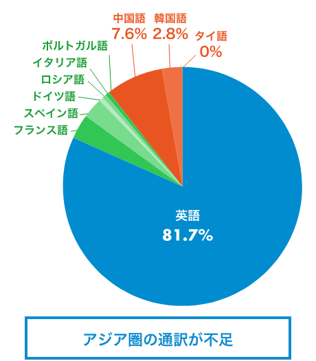 グラフ：通訳案内士合格者数　アジア圏の通訳が不足